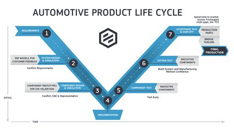 Accelerate Automotive Product Development Protolabs