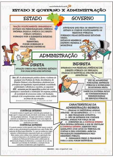 estado x governo x administraÇÃo administração pública entendeu direito mapa mental direito