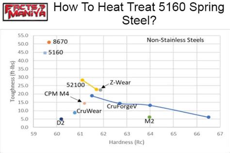 How To Heat Treat 5160 Spring Steel Factsmaniya