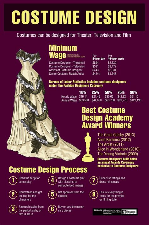 How To Become A Costume Designer The Art Career Project Costume