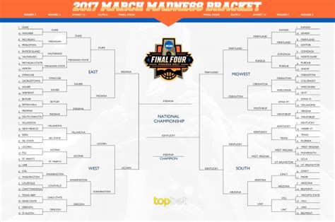Early March Madness Predictions 2016 17 Ncaa Basketball
