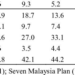 A summary of overall performance, labour market structure 2. (PDF) The Dynamic Synergies between Agriculture Output and ...