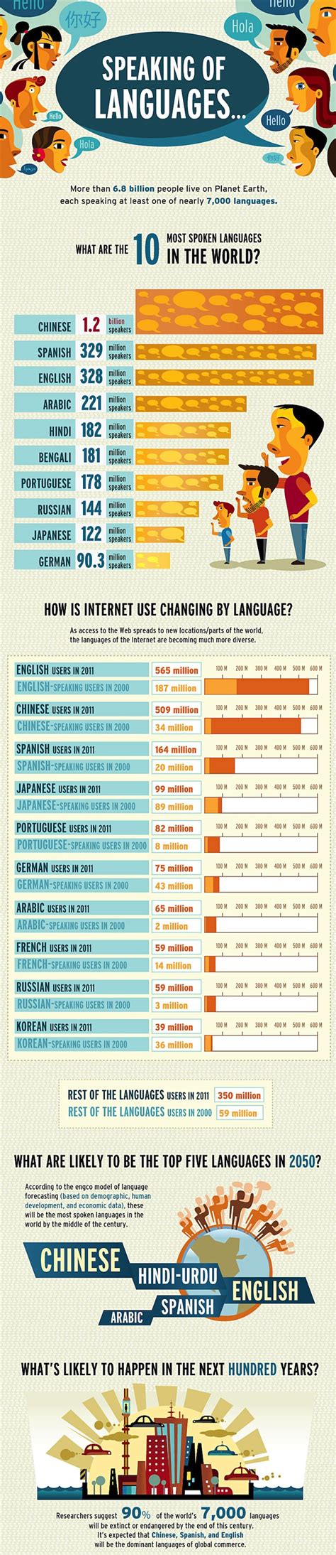 Ever wanted to know what the most spoken languages in the world are? Infographic: The world's most spoken languages of today ...