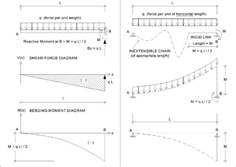 Bending Moment Diagram For Cantilever Beam With Uvl The Best Picture