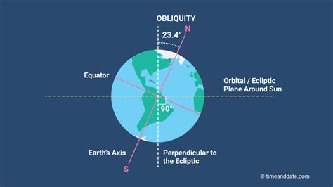 Earths Axial Tilt Obliquity