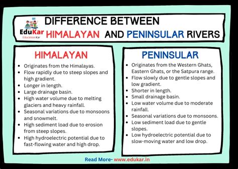 Difference Between Himalayan And Peninsular Rivers Edukar India