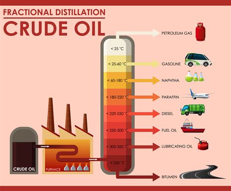 diagrama que muestra la destilación fraccionada de petróleo crudo