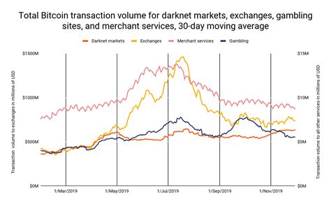 What makes the markets tick? Chainalysis Blog | Darknet Market Activity Higher Than ...