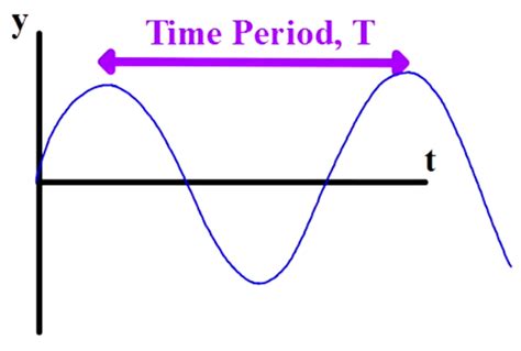 Transverse Wave Definition Parts And Examples
