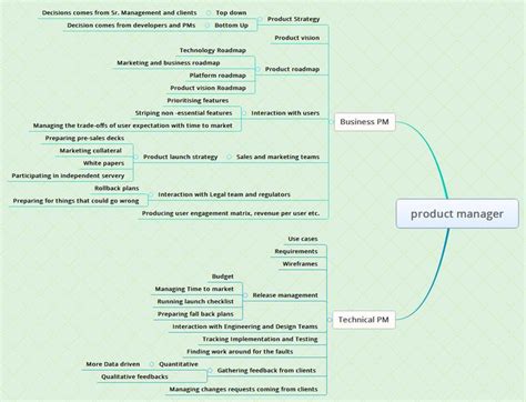 Product Manager Mind Map Part 1 Management Technology Roadmap