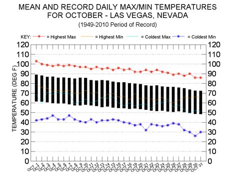 Las Vegas Mean Temperatures October 1949 2010