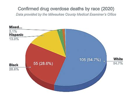 Milwaukee County On Pace To Top Overdose Record Again In 2020 News
