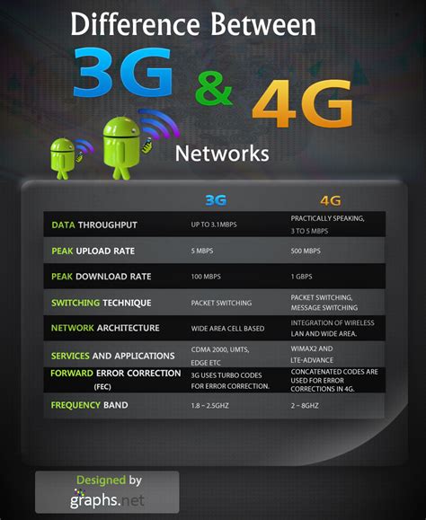 What Is The Difference Between Lte And 5g