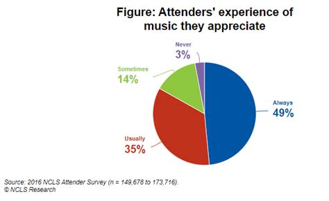 Attenders Overall Experiences In Church Worship Services Ncls Research