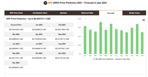 In the beginning price at 1.60 dollars. Ripple (XRP) Price Predictions and Forecast for 2021 ...