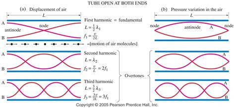 Definition Of Harmonic Content Physics Derifit