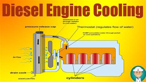 A diesel engine works on the principle of internal combustion of fuel oil. Marine Engine Cooling System Diagram - Wiring Diagram Schemas