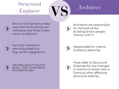 Structural Engineer Vs Architect Hlzae