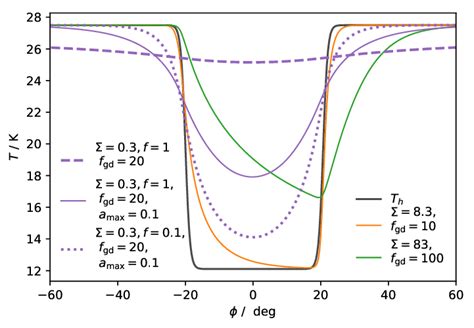 Example Profiles For T φ That Approximate Hd 142527 All Lines Were