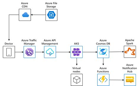 Elastic Demand Handling With AKS Azure Solution Ideas Microsoft Learn