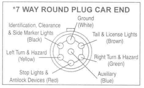 7 Way Round Plug Car End | Trailer wiring diagram, Stop lights, Light