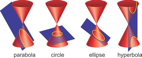 The equation for a parabola is. Conic Sections | CK-12 Foundation