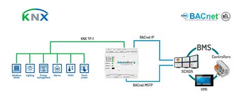 When running around a building it can be installed as a daisy chain or star wired and it is possible to create a spur. Integration of KNX devices into BACnet with this new IntesisBox gateway