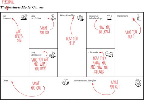 Chapter 3 The Personal Business Model Canvas Business Model You A