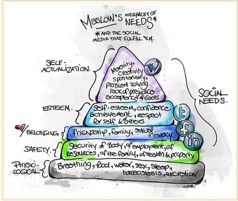 Interesting Chart Integrating Maslow Hierarchy Of Needs With Technology