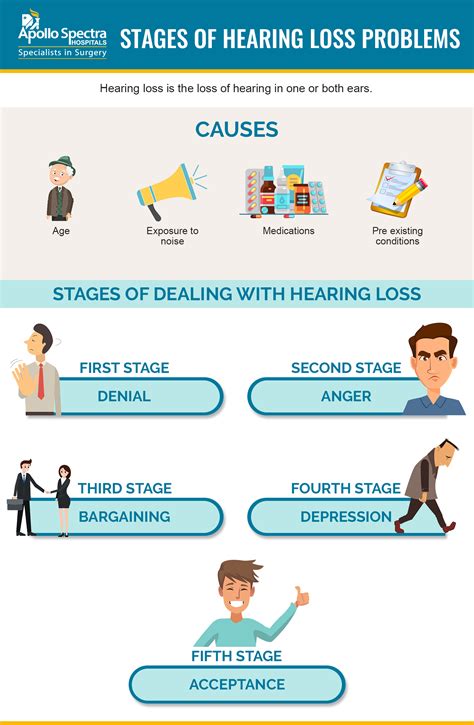 Stages Of Hearing Loss Problems