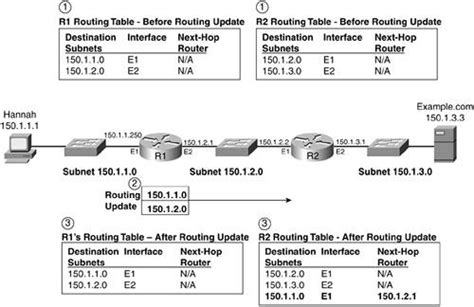 Dynamically Learning And Changing Routing Tables Computer Networking