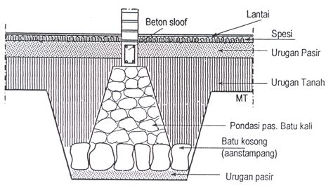 Detail Pondasi Batu Kali Batu Gunung Jurnal Arsitektur 113076 The