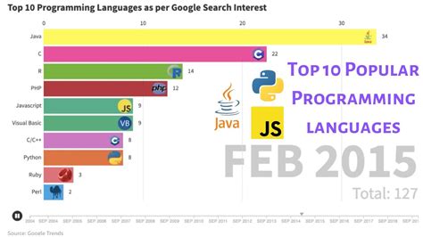 Top 10 Most Popular Programming Languages Youtube