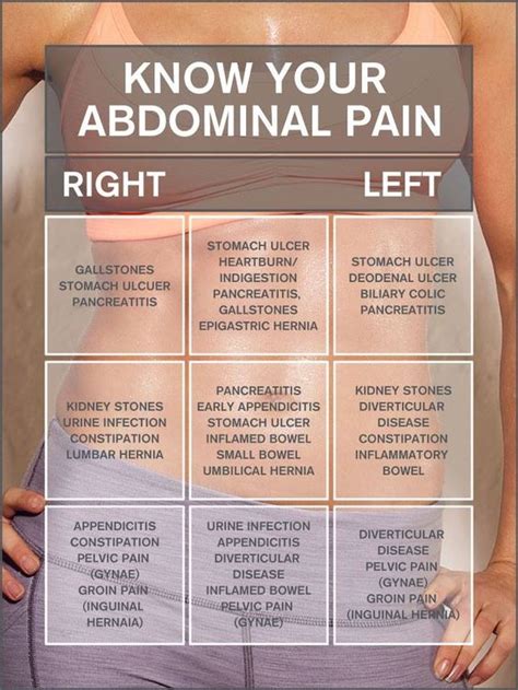 Reference Chart For Abdominal Pain Health And Fitness Pinterest The