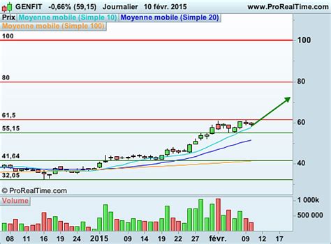 Genfit, ses chiffres clés, le profil de la société et son analyse financière. GENFIT : Une valeur qui n'en finit plus de grimper - BFM ...