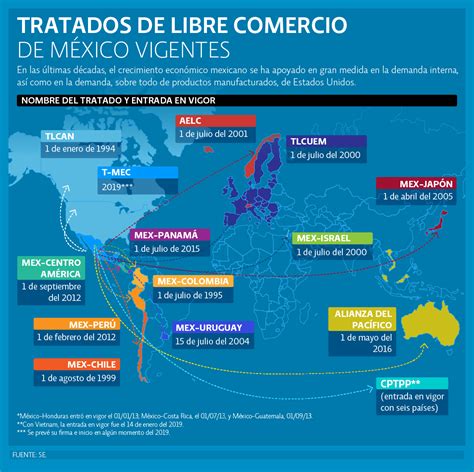 Cuales Son Los Tratados De Libre Comercio De Mexico Con Otros Paises