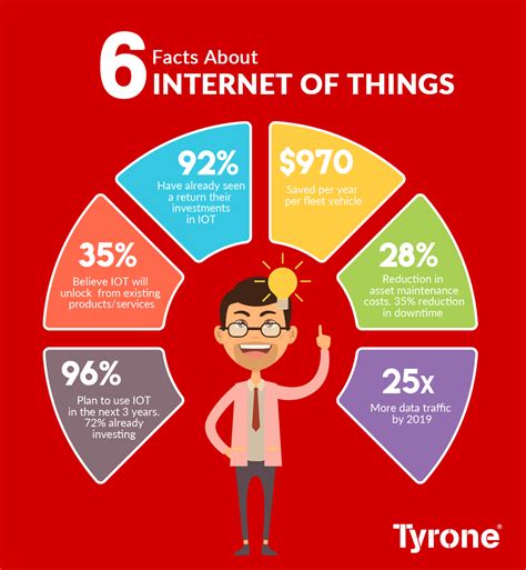 Six Facts About Internet Of Things Tyrone Systems