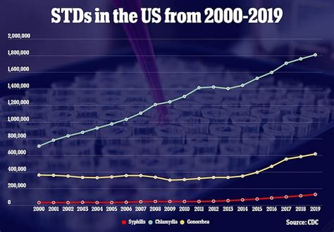 Stds Reach All Time In Us For Sixth Consecutive Year Daily Mail Online