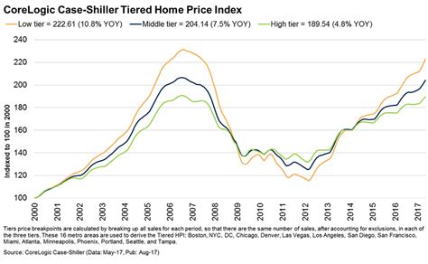 Search for florida real estate property information and locate florida home reports and home values. Volatility in Housing: What Surges & Crashes the Most ...