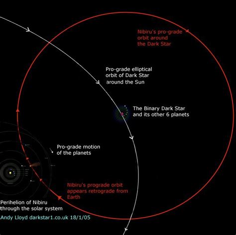 Planet Of Nibiru Solar System Diagram