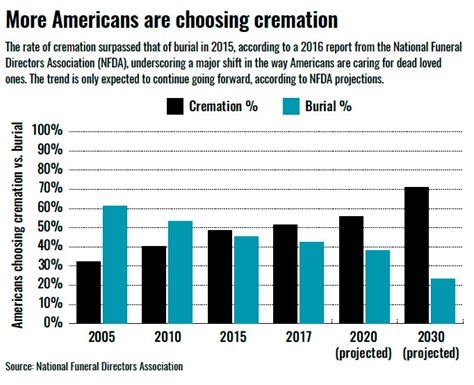 What Is The 2023 Cremation Rate In The Us How Is This Affecting Prices