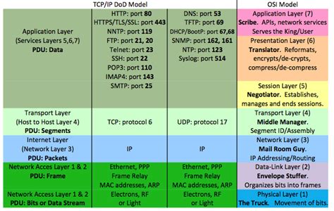 Tcpip model is a referance model in network world. What is the TCP/IP Stack | Building Automation Monthly