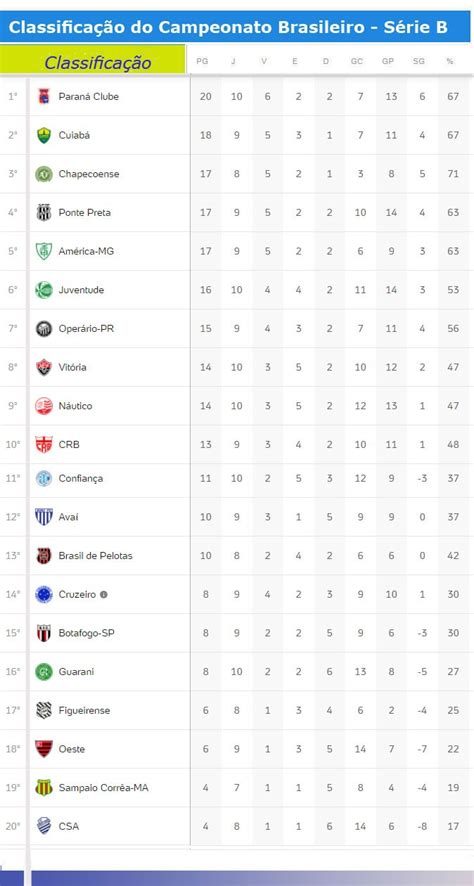 Resultados campeonato brasileiro 2020/2021 em flashscore.pt oferece livescore, informações, classificações campeonato brasileiro 2020/2021 e detalhes do jogo results. Série B do Campeonato Brasileiro tem dois jogos nesta sexta-feira; confira a classificação ...