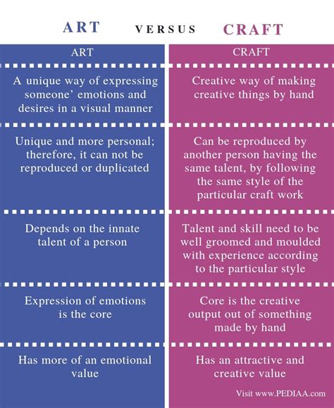 What is the Difference Between Art and Craft - Pediaa.Com in 2021