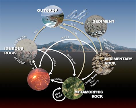 The Rock Cycle Principles Of Earth Science