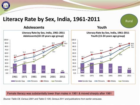 Ppt Census Of India 2011 State Of Literacy Among Adolescents And Youth Population Powerpoint