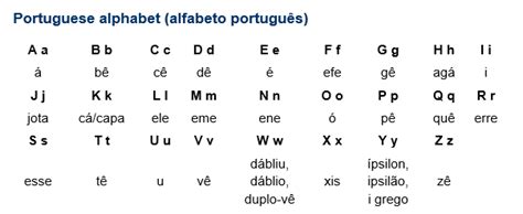 Alphabet Português Learn Portuguese Portuguese Portuguese Language