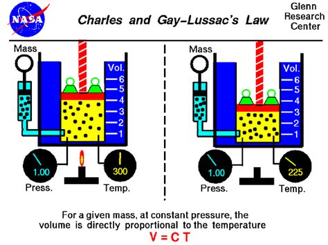 Charles And Gay Lussacs Law