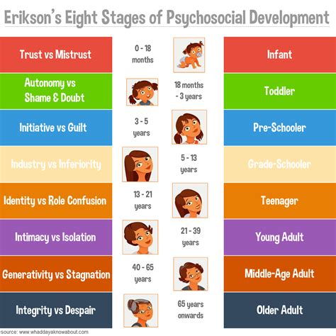 Poster Eriksons Stages Of Psychosocial Development Mental Health
