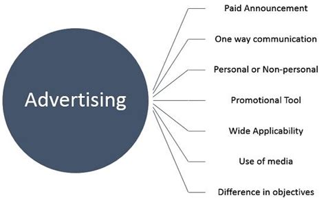 What Is Advertising Definition Characteristics Importance And Types
